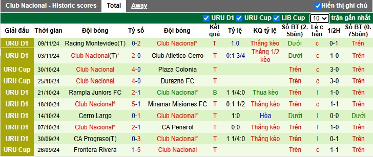 Nhận định, soi kèo Centro Atletico Fenix vs Club Nacional, 2h30 ngày 14/11 - Ảnh 2