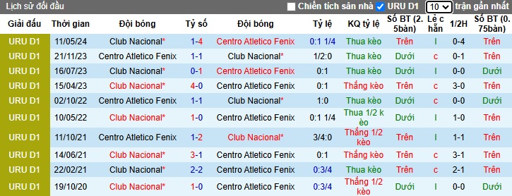 Nhận định, soi kèo Centro Atletico Fenix vs Club Nacional, 2h30 ngày 14/11 - Ảnh 3