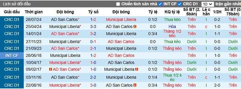 Nhận định, Soi kèo Municipal Liberia vs San Carlos, 9h ngày 14/11 - Ảnh 3