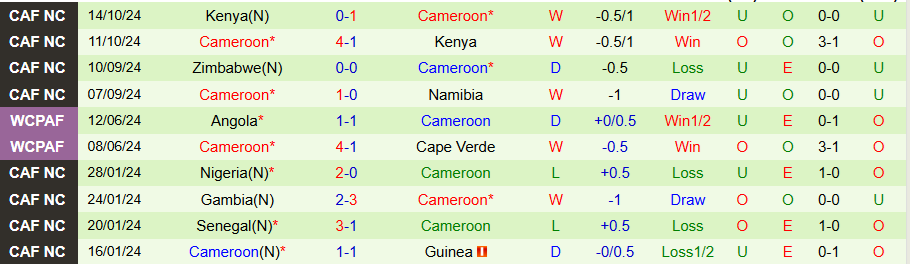 Nhận định, Soi kèo Namibia vs Cameroon, 20h00 ngày 13/11 - Ảnh 1