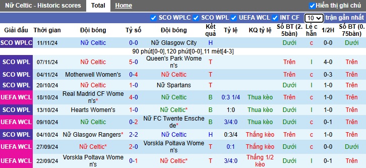 Nhận định, soi kèo Nữ Celtic vs Nữ Chelsea, 3h ngày 14/11 - Ảnh 1