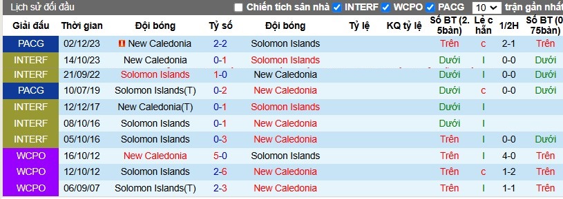 Nhận định, Soi kèo Solomon Islands vs New Caledonia, 10h ngày 14/11 - Ảnh 3