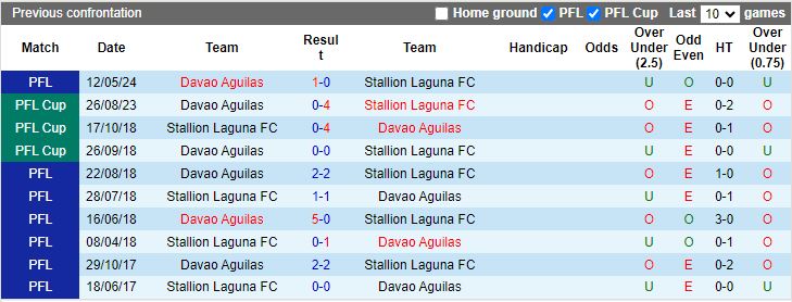 Nhận định, Soi kèo Stallion Laguna vs Davao Aguilas, 18h00 ngày 13/11 - Ảnh 3