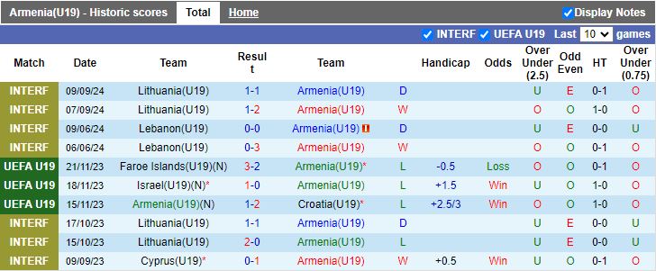 Nhận định, Soi kèo U19 Armenia vs U19 Croatia, 19h00 ngày 13/11 - Ảnh 1