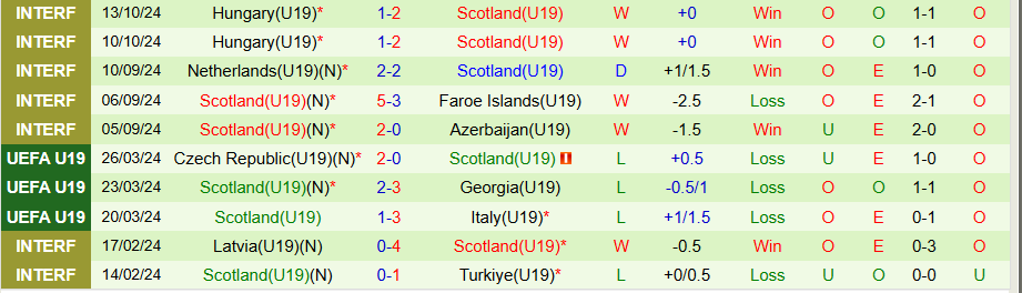 Nhận định, Soi kèo U19 Wales vs U19 Scotland, 22h00 ngày 13/11 - Ảnh 1