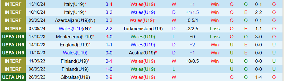 Nhận định, Soi kèo U19 Wales vs U19 Scotland, 22h00 ngày 13/11 - Ảnh 2