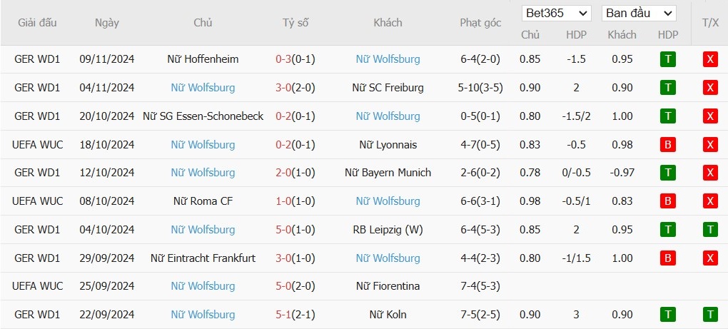 Soi kèo phạt góc Nữ Galatasaray vs Nữ Wolfsburg, 0h45 ngày 14/11 - Ảnh 3