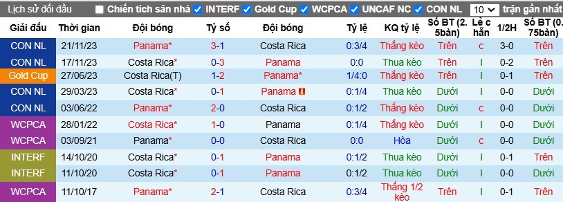 Nhận định, Soi kèo Costa Rica vs Panama, 9h ngày 15/11 - Ảnh 3