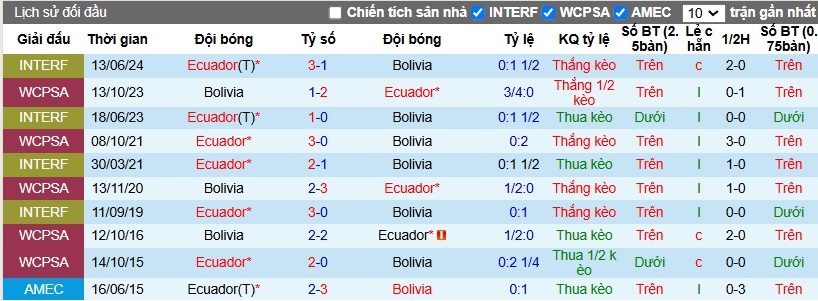 Nhận định, Soi kèo Ecuador vs Bolivia, 7h ngày 15/11 - Ảnh 3