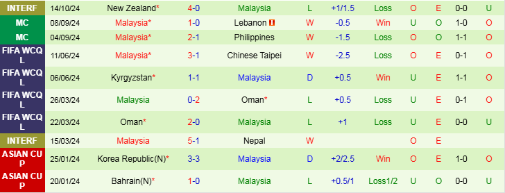 Nhận định, Soi kèo Lào vs Malaysia, 19h30 ngày 15/11 - Ảnh 2