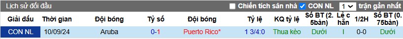 Nhận định, Soi kèo Puerto Rico vs Aruba, 9h ngày 16/11 - Ảnh 3