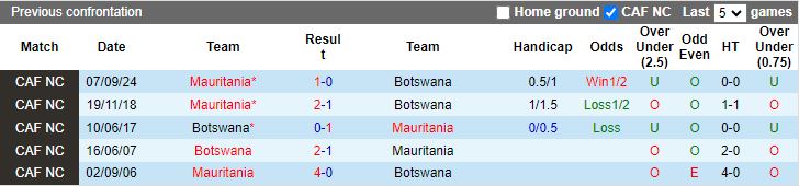 Nhận định, Soi kèo Botswana vs Mauritania, 20h00 ngày 15/11 - Ảnh 3