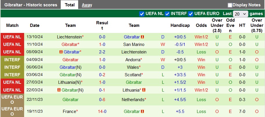 Nhận định, soi kèo San Marino vs Gibraltar, 2h45 ngày 16/11 - Ảnh 2