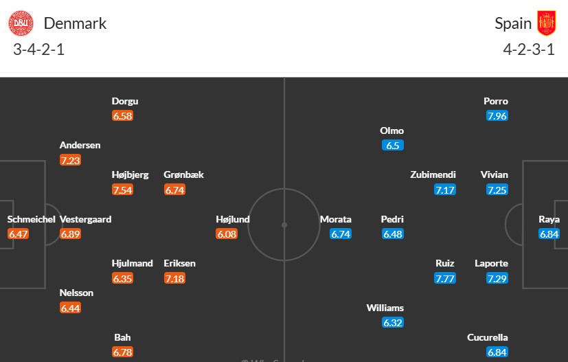 Soi kèo phạt góc Đan Mạch vs Tây Ban Nha, 2h45 ngày 16/11 - Ảnh 3