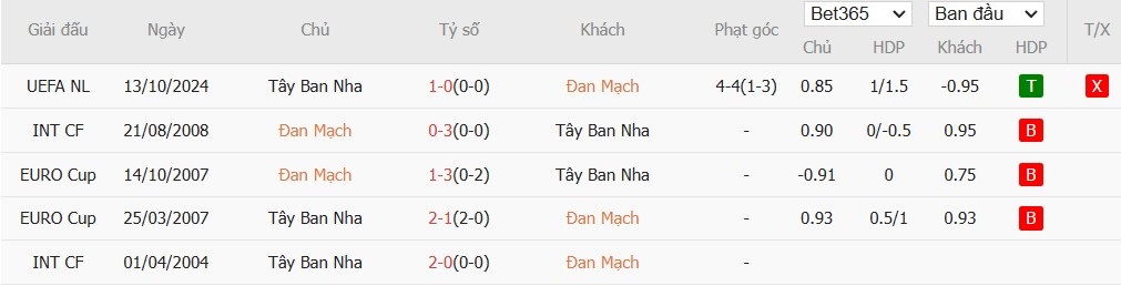 Soi kèo phạt góc Đan Mạch vs Tây Ban Nha, 2h45 ngày 16/11 - Ảnh 6