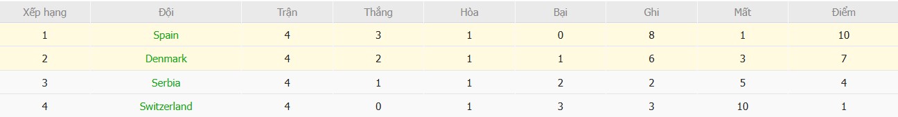 Soi kèo phạt góc Đan Mạch vs Tây Ban Nha, 2h45 ngày 16/11 - Ảnh 7