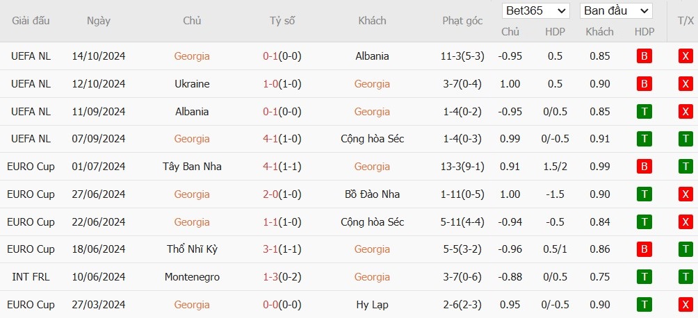 Soi kèo phạt góc Georgia vs Ukraine, 0h ngày 17/11 - Ảnh 2