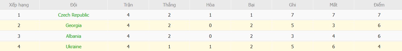 Soi kèo phạt góc Georgia vs Ukraine, 0h ngày 17/11 - Ảnh 5