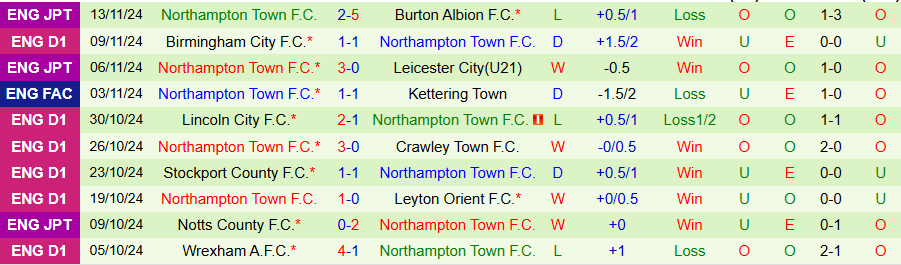 Nhận định, Soi kèo Blackpool vs Northampton, 22h00 ngày 16/11 - Ảnh 1