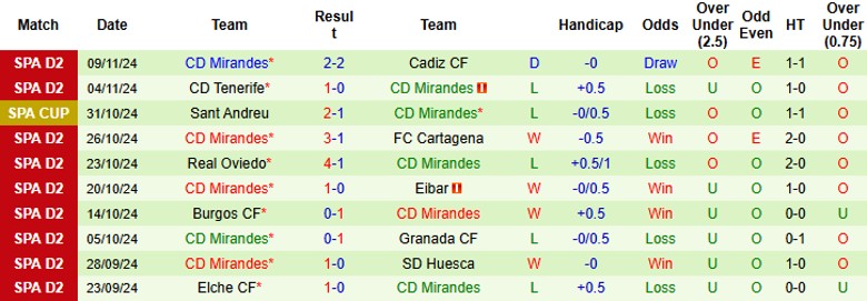 Nhận định, Soi kèo CD Castellon vs CD Mirandes, 22h15 ngày 16/11 - Ảnh 2