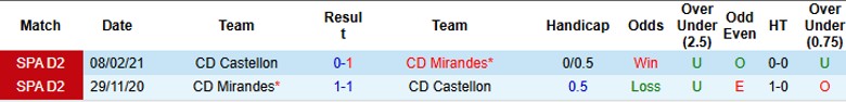 Nhận định, Soi kèo CD Castellon vs CD Mirandes, 22h15 ngày 16/11 - Ảnh 3