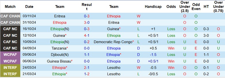 Nhận định, Soi kèo Ethiopia vs Tanzania, 23h00 ngày 16/11 - Ảnh 1