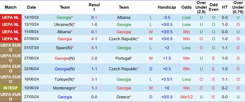 Nhận định, Soi kèo Georgia vs Ukraine, 0h00 ngày 17/11 - Ảnh 1