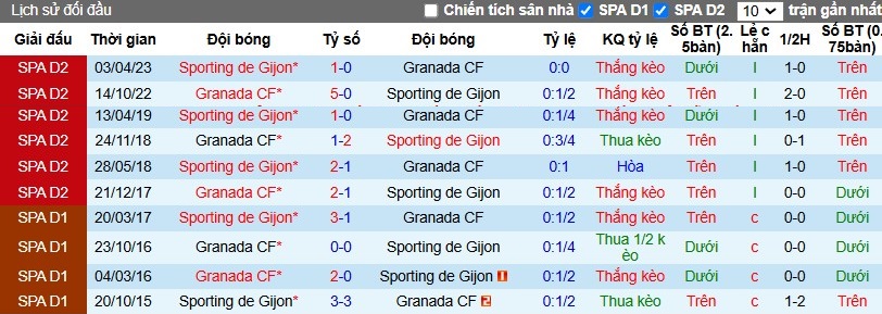 Nhận định, Soi kèo Sporting de Gijon vs Granada, 3h ngày 17/11 - Ảnh 3