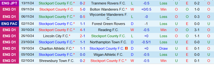 Nhận định, Soi kèo Stockport vs Wrexham, 22h00 ngày 16/11 - Ảnh 2