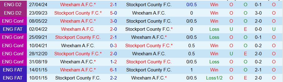 Nhận định, Soi kèo Stockport vs Wrexham, 22h00 ngày 16/11 - Ảnh 3