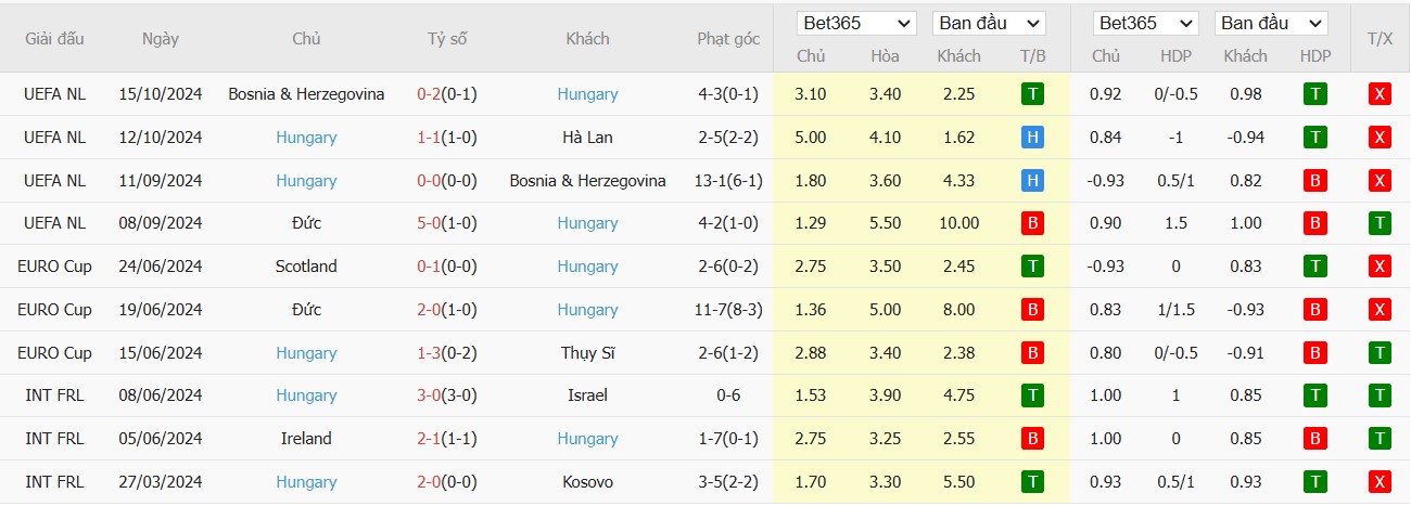 Soi kèo phạt góc Hà Lan vs Hungary, 2h45 ngày 17/11 - Ảnh 3