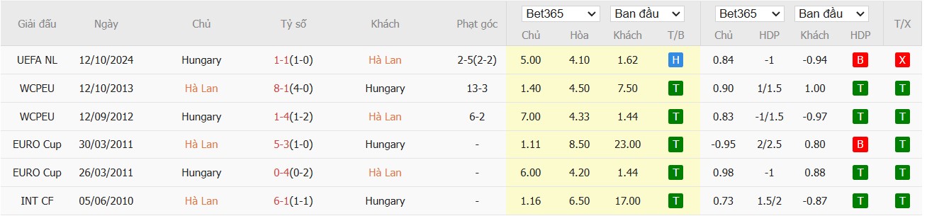 Soi kèo phạt góc Hà Lan vs Hungary, 2h45 ngày 17/11 - Ảnh 4