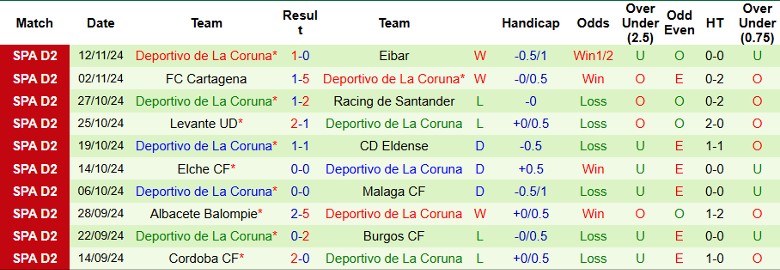 Nhận định, Soi kèo Almeria vs Deportivo de La Coruna, 0h30 ngày 18/11 - Ảnh 2