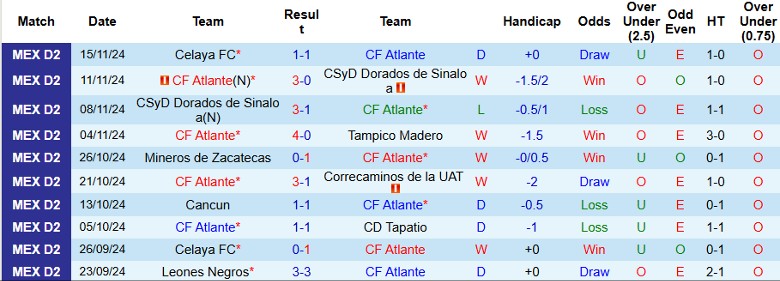 Nhận định, Soi kèo Atlante vs Celaya, 1h00 ngày 18/11 - Ảnh 4