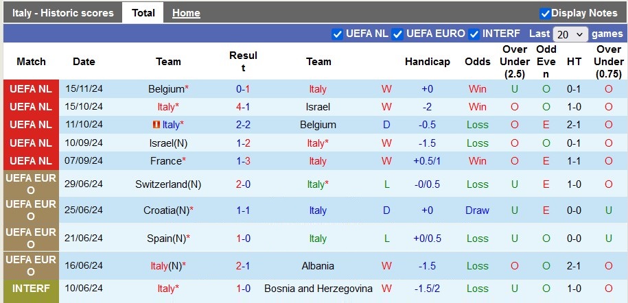 Nhận định, soi kèo Italia vs Pháp, 2h45 ngày 18/11 - Ảnh 1