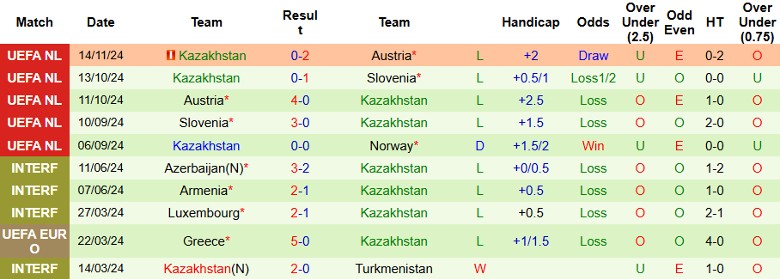 Nhận định, Soi kèo Na Uy vs Kazakhstan, 0h00 ngày 18/11 - Ảnh 2