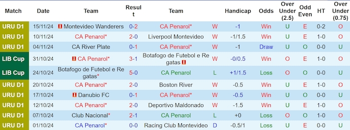 Nhận định, soi kèo Penarol vs Defensor, 4h30 ngày 18/11 - Ảnh 1