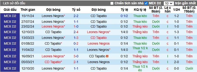 Nhận định, Soi kèo Tapatio vs Leones Negros, 8h ngày 18/11 - Ảnh 3