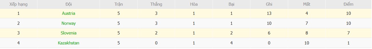 Soi kèo phạt góc Áo vs Slovenia, 0h ngày 18/11 - Ảnh 5