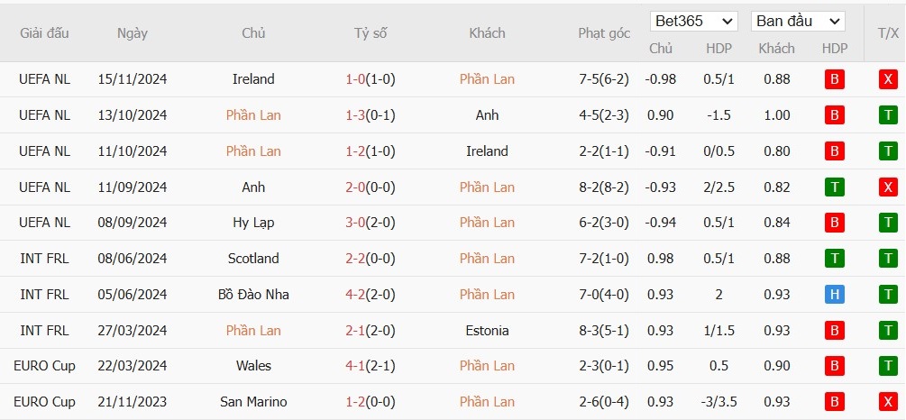 Soi kèo phạt góc Phần Lan vs Hy Lạp, 0h ngày 18/11 - Ảnh 3