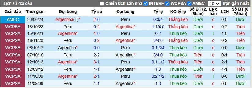 Nhận định, Soi kèo Argentina vs Peru, 7h ngày 20/11 - Ảnh 3