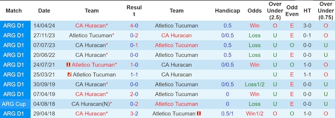 Nhận định, soi kèo Atletico Tucuman vs Huracan, 7h30 ngày 19/11 - Ảnh 3