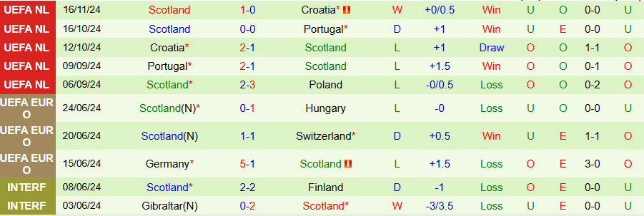 Nhận định, Soi kèo Ba Lan vs Scotland, 02h45 ngày 19/11 - Ảnh 1