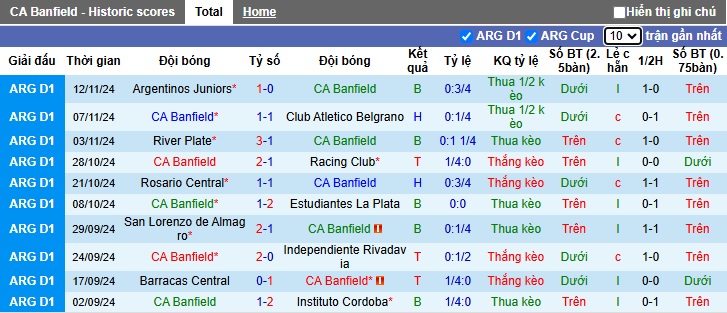 Nhận định, soi kèo Banfield vs Tigre, 3h ngày 19/11 - Ảnh 1