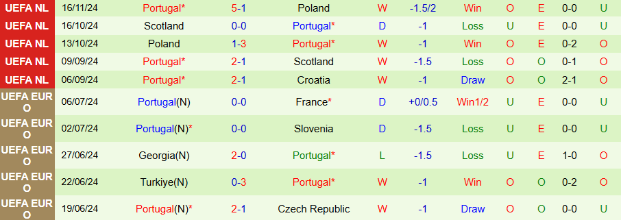 Nhận định, Soi kèo Croatia vs Bồ Đào Nha, 02h45 ngày 19/11 - Ảnh 1