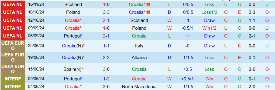 Nhận định, Soi kèo Croatia vs Bồ Đào Nha, 02h45 ngày 19/11 - Ảnh 2