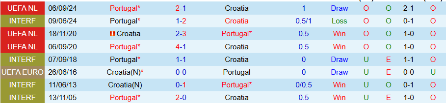 Nhận định, Soi kèo Croatia vs Bồ Đào Nha, 02h45 ngày 19/11 - Ảnh 3