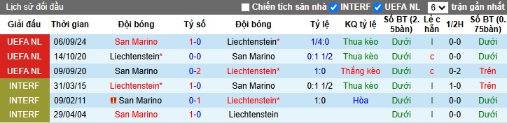 Nhận định, soi kèo Liechtenstein vs San Marino, 2h45 ngày 19/11 - Ảnh 3