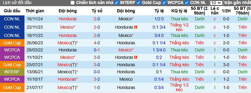 Nhận định, Soi kèo Mexico vs Honduras, 9h30 ngày 20/11 - Ảnh 3