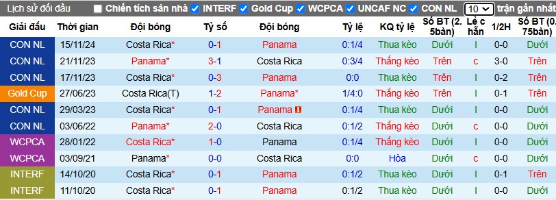 Nhận định, Soi kèo Panama vs Costa Rica, 9h ngày 19/11 - Ảnh 3